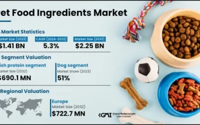 Market trends in animal nutrition